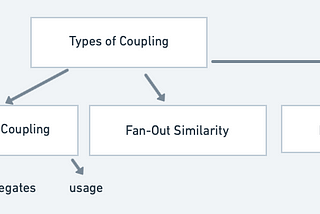 Coupling in Swift