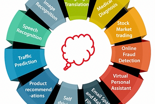 What are the Machine Learning Practices and Why Machine Learning is so popular?