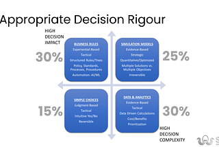 When to Use Structured Decision-Making