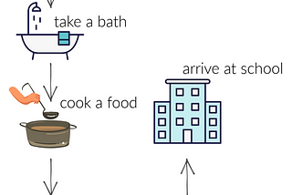 Illustrations of algorithm