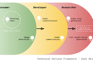 How to Identify Innovative Ideas with the Technical Horizon Framework