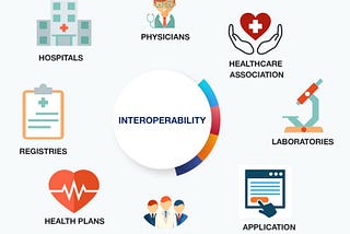 Interoperability Adoption