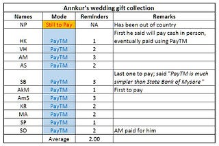 P2P payment is a pain; PayTM solves it well