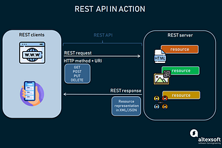 Rest API, HTTP Nedir?