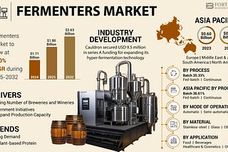 Fermenters Market Size, Share, Application Analysis Forecast, 2032