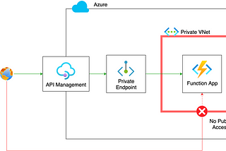 Secure Azure Function App Inside Private VNet and Expose Via API Management