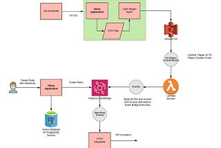 Event-Driven Application using AWS EventBridge, Lambda and S3 in Java — Part 2