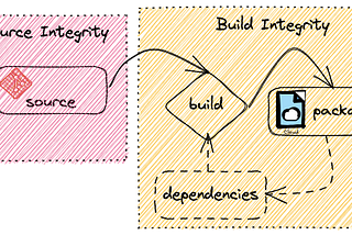 Build and Sign Application Containers