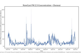 Decomposing Chennai’s Air Pollution Data