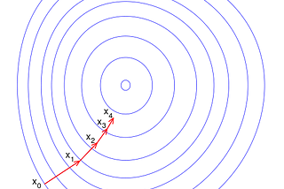 Gradient Descent Algorithms