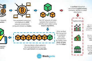 Everything you need to know about Blockchain: Beginner’s Guide