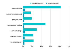 benchmark showing my library. (it’s the fastest in stream decoder, at least in this case)