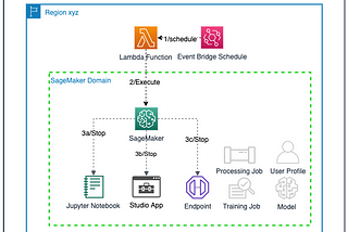 Frugal MLOps Automation — How to Enforce Amazon SageMaker Cost Optimization using Serverless