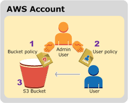 AWS S3 — Folder restrictions using pattern