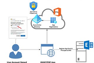 OAuth 2.0 Client Credentials Flow support for POP and IMAP protocols in Exchange Online | Secure…