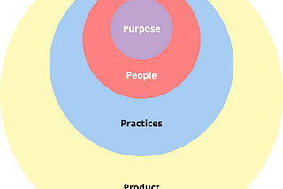 My Product Philosophy: The 4 Concentric Circles