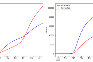 COVID-19: If you take the Blue States out…