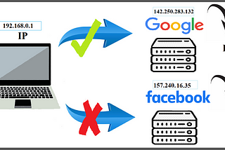 An Interesting Network setup which will be able to ping GOOGLE but not FACEBOOK over the same…