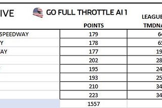 GFT NASCAR Fantasy Live AI algorithms deliver a new season high- 223 Points for Martinsville