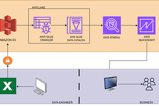 AWS ETL & Data Visualization