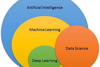 Difference between AI, ML, and DL