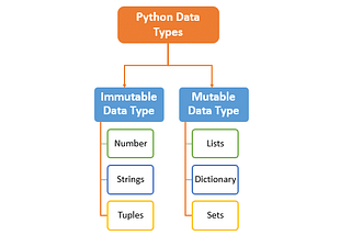 Every thing is an object in Python !!