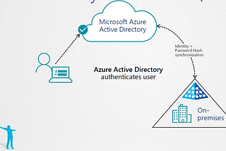 Migration from ADFS to Cloud Authentication — Azure
