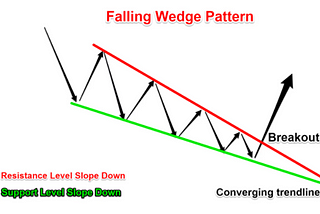 Simple Wedge Trading Strategy for Big Profits