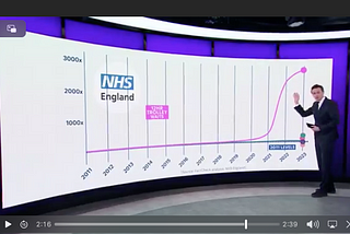 A Channel 4 News presenter with graphical data showing worsening waiting times in NHS hospitals over the past decade