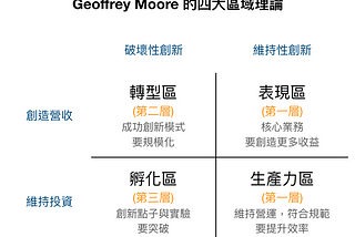 獨角獸專案讀後感-3 Geoffrey Moore 的四大區域（三層面）理論