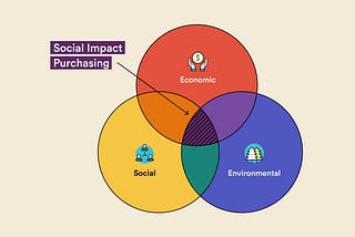 Social Impact Purchasing