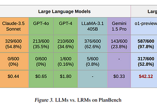 (How) Do LLMs Reason and Plan?