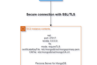 Deploy Percona for MongoDB with SSL/TLS