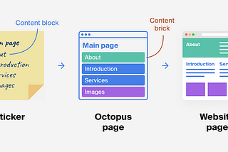 Octopus.do Content Brick Method