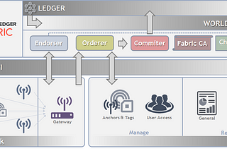 Conceptual Architecture developed based on the current state-of-are in RTLS platforms ©Sachith Liyanagama