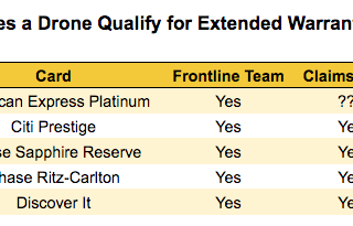 Which Credit Card Should You Use to Buy a Drone?