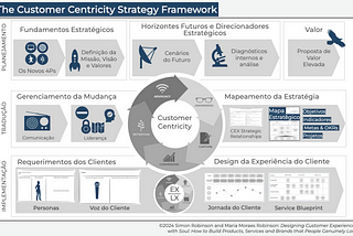 Um Novo Framework para Elevar a Estratégia Centrada no Cliente