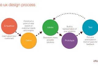 Design Thinking vs. Content Strategy