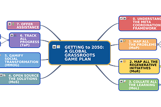 Regenerative Mindmap for Getting to 2050