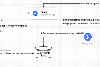 CI/CD With Azure DevOps & Dataflow