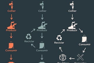 A economia circular dos alimentos