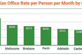 Median Monthly Rental Price for Flexible Office Space in Sydney, Melbourne, Brisbane, Perth, Adelaide, Canberra and Hobart, Australia