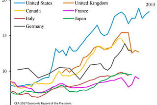 Day 9: Income Inequality