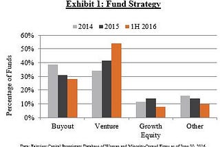 Fairview’s Mid-Year 2016 Market Review of Woman and Minority-Owned Private Equity and Venture…
