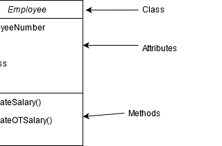 Object Oriented Programming and their concepts