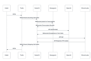 Exploring How the New OpenAI Realtime API Simplifies Voice Agent Flows