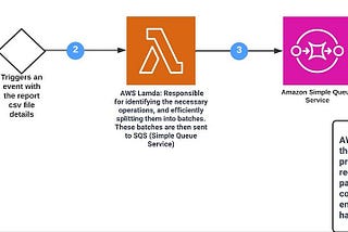 Event-Driven Data Processing Pipeline with AWS S3, Lambda, and SQS