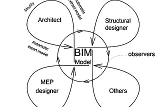 BIM是什麼?在香港工作中運用BIM的 困難和面對的問題