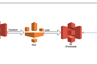 Extracting data from a web service via AWS Glue
