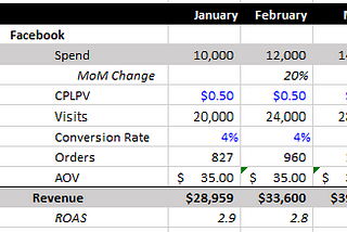 Modeling Revenue, Customer Acquisition and Market Penetration for a CPG startup